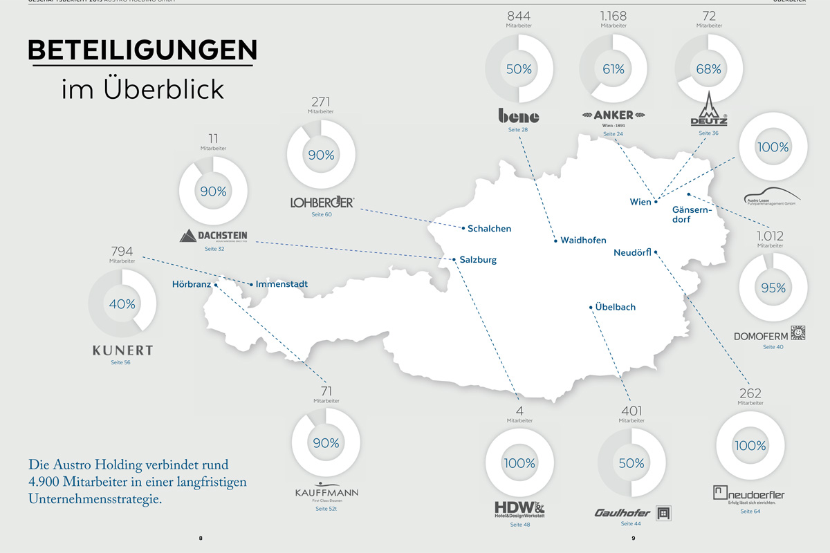 Beteiligungen Beteligungen